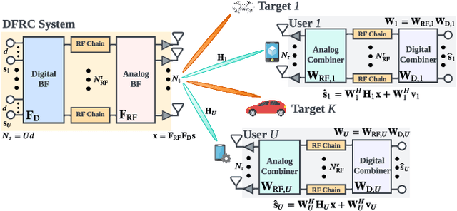 Figure 1 for Hybrid Beamforming in mmWave Dual-Function Radar-Communication Systems: Models, Technologies, and Challenges