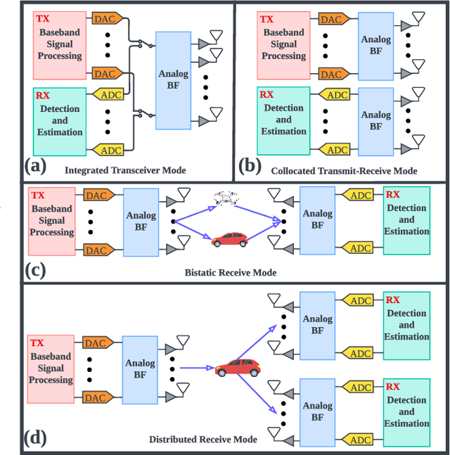 Figure 4 for Hybrid Beamforming in mmWave Dual-Function Radar-Communication Systems: Models, Technologies, and Challenges