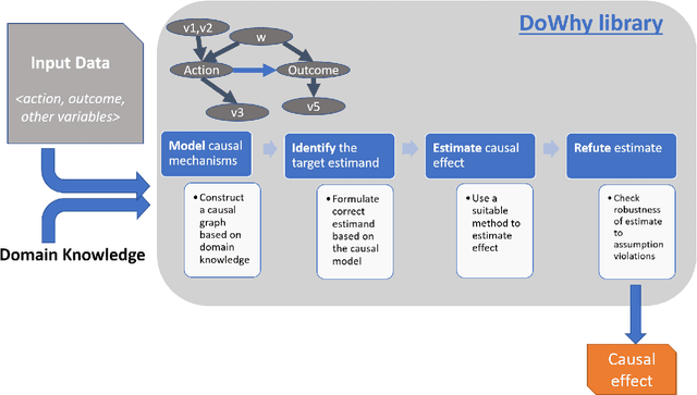 Figure 1 for DoWhy: An End-to-End Library for Causal Inference