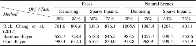 Figure 4 for Robust Conditional Generative Adversarial Networks