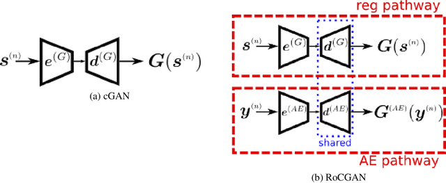 Figure 3 for Robust Conditional Generative Adversarial Networks