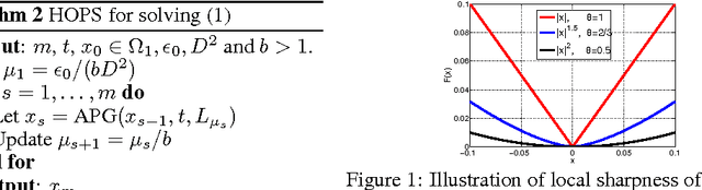 Figure 1 for Homotopy Smoothing for Non-Smooth Problems with Lower Complexity than $O(1/ε)$