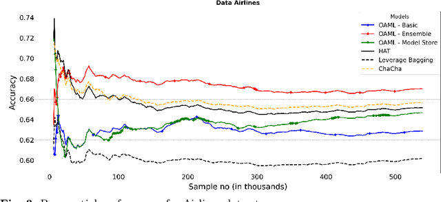 Figure 4 for Online AutoML: An adaptive AutoML framework for online learning