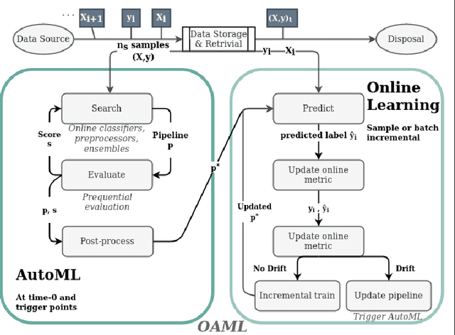 Figure 1 for Online AutoML: An adaptive AutoML framework for online learning