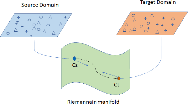 Figure 1 for Deep Domain Adaptation by Geodesic Distance Minimization