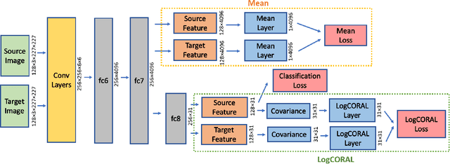 Figure 3 for Deep Domain Adaptation by Geodesic Distance Minimization