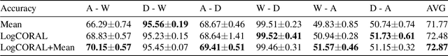 Figure 4 for Deep Domain Adaptation by Geodesic Distance Minimization