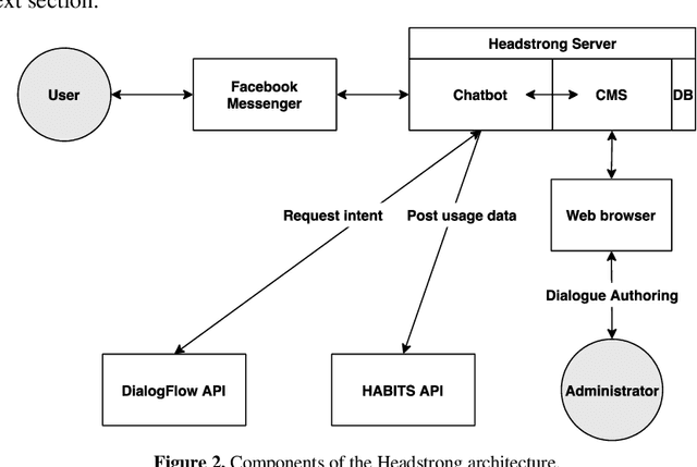 Figure 2 for A chatbot architecture for promoting youth resilience