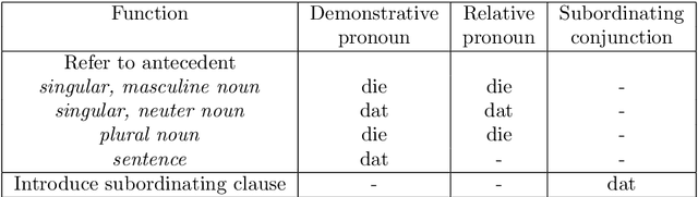 Figure 1 for Binary and Multitask Classification Model for Dutch Anaphora Resolution: Die/Dat Prediction