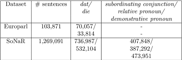 Figure 3 for Binary and Multitask Classification Model for Dutch Anaphora Resolution: Die/Dat Prediction