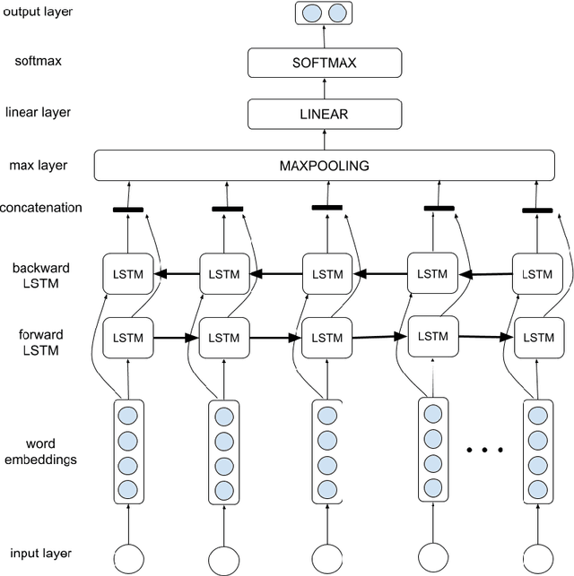 Figure 2 for Binary and Multitask Classification Model for Dutch Anaphora Resolution: Die/Dat Prediction