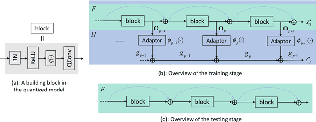 Figure 1 for Training Quantized Network with Auxiliary Gradient Module