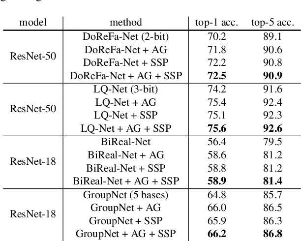 Figure 2 for Training Quantized Network with Auxiliary Gradient Module