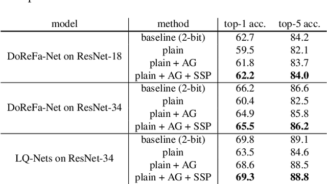 Figure 4 for Training Quantized Network with Auxiliary Gradient Module