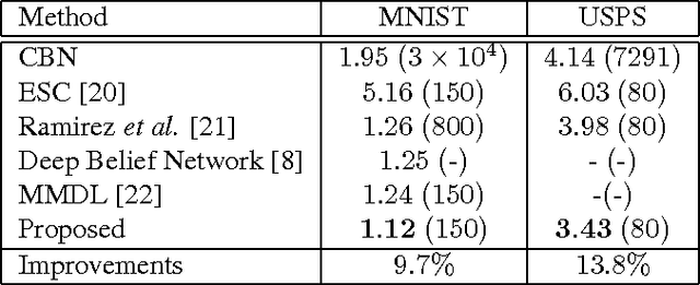 Figure 2 for Sparse Coding with Fast Image Alignment via Large Displacement Optical Flow