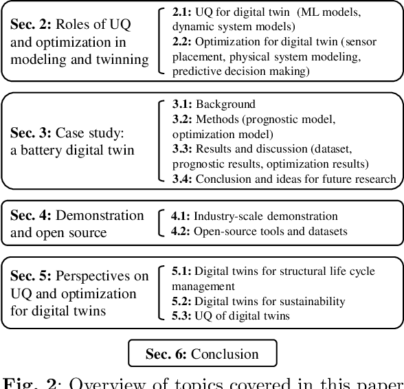 Figure 3 for A Comprehensive Review of Digital Twin -- Part 2: Roles of Uncertainty Quantification and Optimization, a Battery Digital Twin, and Perspectives