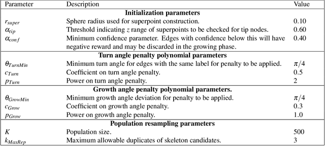 Figure 2 for Semantics-guided Skeletonization of Sweet Cherry Trees for Robotic Pruning