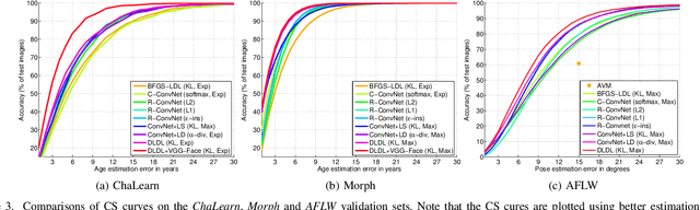 Figure 3 for Deep Label Distribution Learning with Label Ambiguity