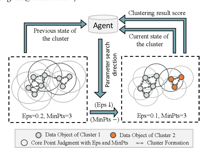 Figure 1 for Automating DBSCAN via Deep Reinforcement Learning