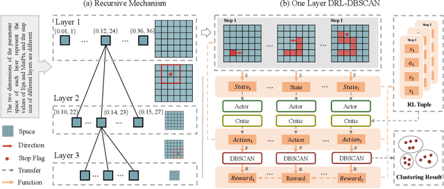 Figure 3 for Automating DBSCAN via Deep Reinforcement Learning