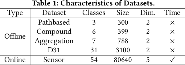 Figure 2 for Automating DBSCAN via Deep Reinforcement Learning