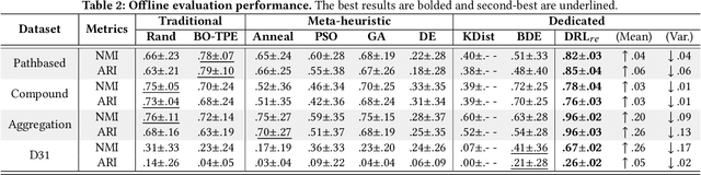 Figure 4 for Automating DBSCAN via Deep Reinforcement Learning