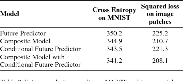 Figure 3 for Unsupervised Learning of Video Representations using LSTMs