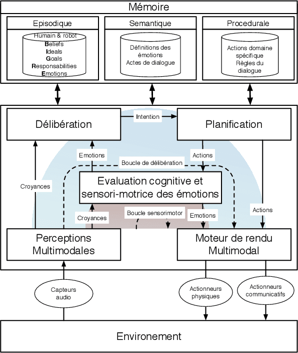Figure 2 for Une architecture cognitive et affective orient{é}e interaction