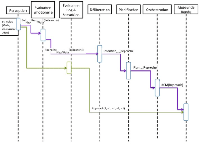 Figure 4 for Une architecture cognitive et affective orient{é}e interaction