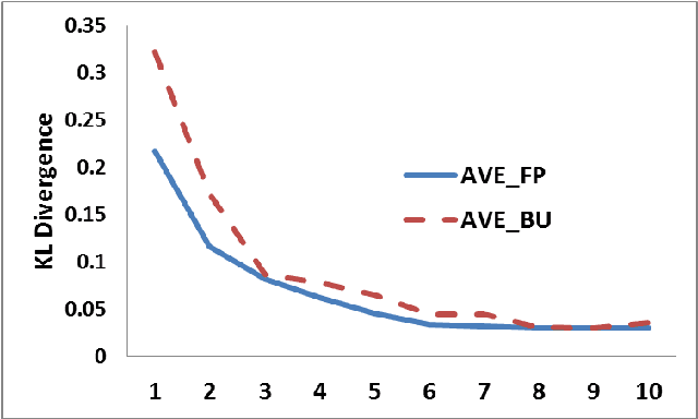 Figure 4 for Playing to Learn Better: Repeated Games for Adversarial Learning with Multiple Classifiers