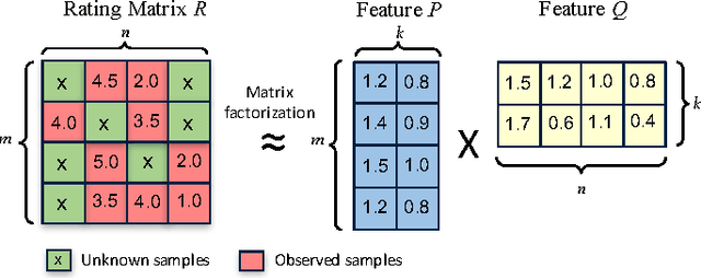 Figure 1 for CuMF_SGD: Fast and Scalable Matrix Factorization