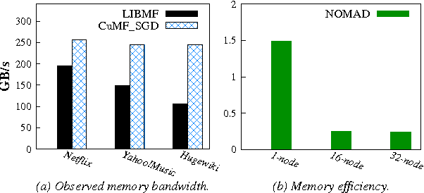 Figure 3 for CuMF_SGD: Fast and Scalable Matrix Factorization