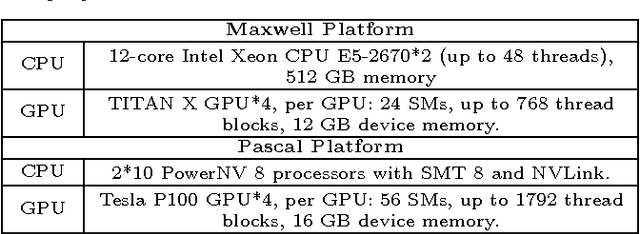 Figure 2 for CuMF_SGD: Fast and Scalable Matrix Factorization