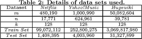 Figure 4 for CuMF_SGD: Fast and Scalable Matrix Factorization