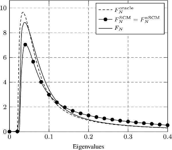 Figure 3 for Large Dimensional Analysis of Robust M-Estimators of Covariance with Outliers