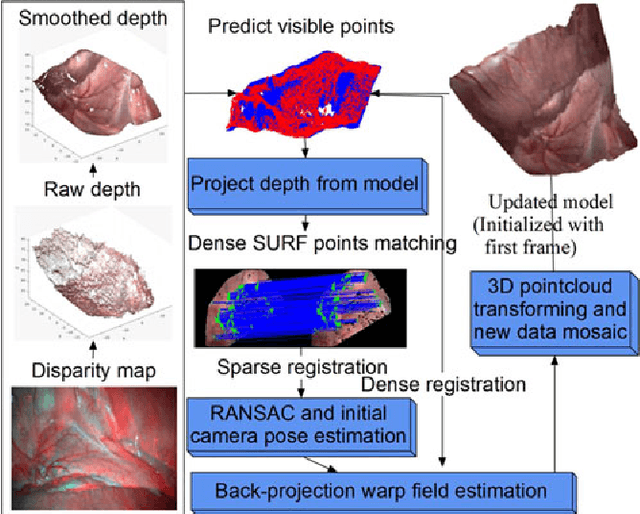 Figure 1 for Dynamic Reconstruction of Deformable Soft-tissue with Stereo Scope in Minimal Invasive Surgery