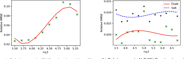 Figure 1 for Efficient Black-Box Importance Sampling for VaR and CVaR Estimation