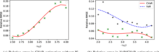 Figure 3 for Efficient Black-Box Importance Sampling for VaR and CVaR Estimation
