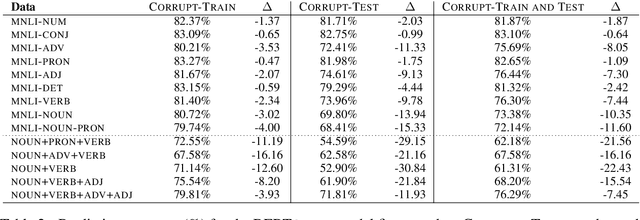 Figure 4 for NLI Data Sanity Check: Assessing the Effect of Data Corruption on Model Performance