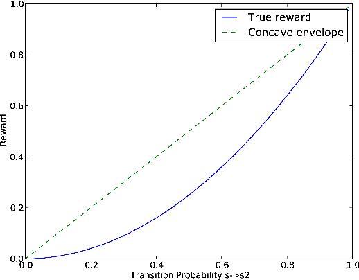 Figure 2 for Solution Methods for Constrained Markov Decision Process with Continuous Probability Modulation