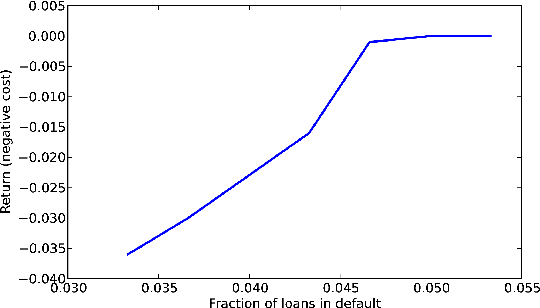 Figure 4 for Solution Methods for Constrained Markov Decision Process with Continuous Probability Modulation