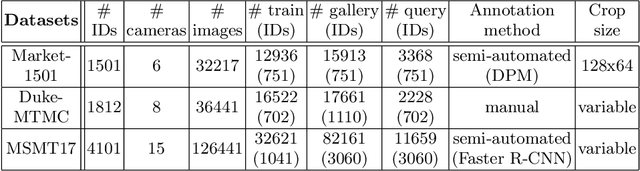 Figure 2 for Unsupervised Domain Adaptation in the Dissimilarity Space for Person Re-identification