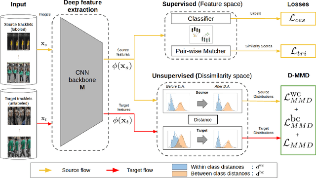 Figure 1 for Unsupervised Domain Adaptation in the Dissimilarity Space for Person Re-identification