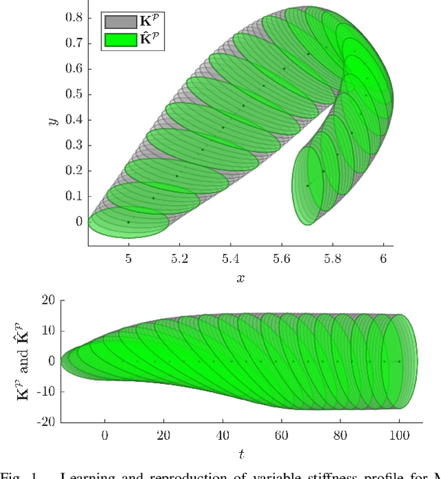 Figure 1 for Geometry-aware Dynamic Movement Primitives