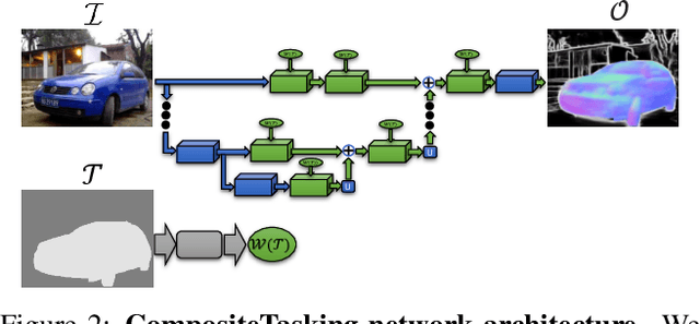 Figure 3 for CompositeTasking: Understanding Images by Spatial Composition of Tasks