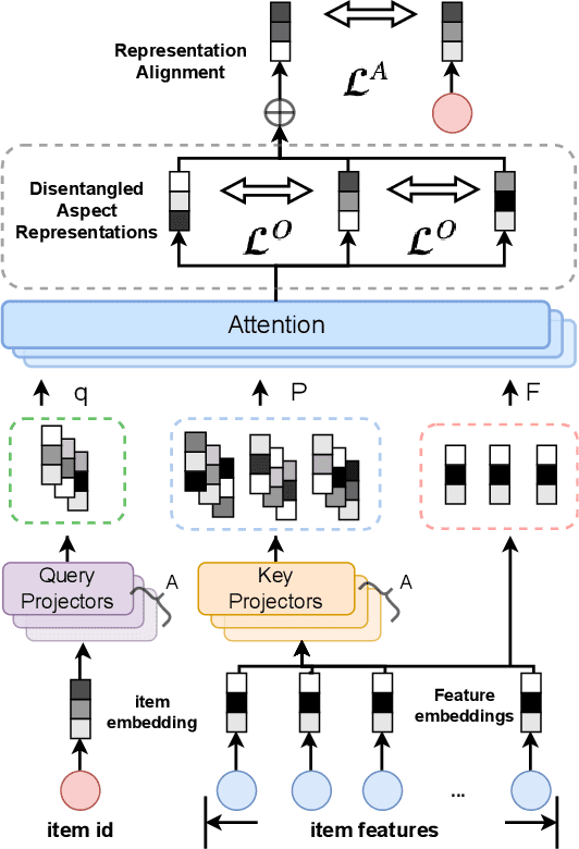 Figure 3 for Feature-aware Diversified Re-ranking with Disentangled Representations for Relevant Recommendation