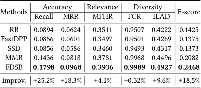 Figure 4 for Feature-aware Diversified Re-ranking with Disentangled Representations for Relevant Recommendation