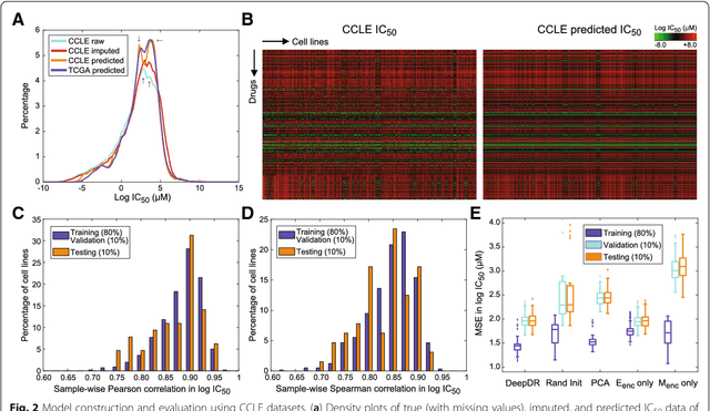 Figure 3 for Predicting drug response of tumors from integrated genomic profiles by deep neural networks