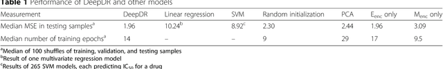Figure 2 for Predicting drug response of tumors from integrated genomic profiles by deep neural networks