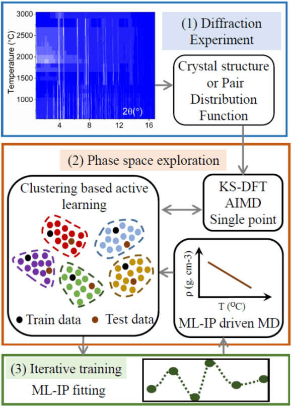 Figure 1 for An Experimentally Driven Automated Machine Learned lnter-Atomic Potential for a Refractory Oxide